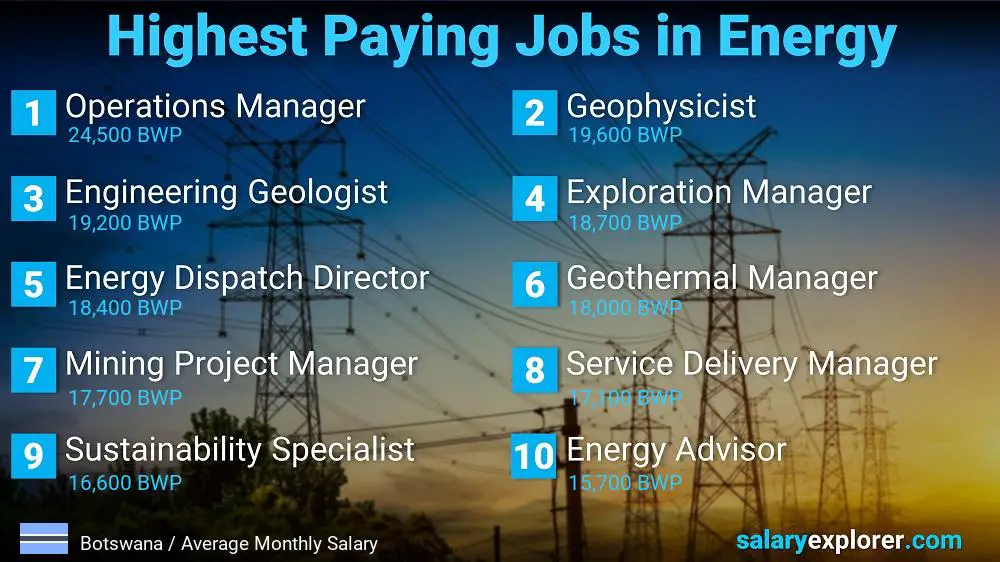 Highest Salaries in Energy - Botswana