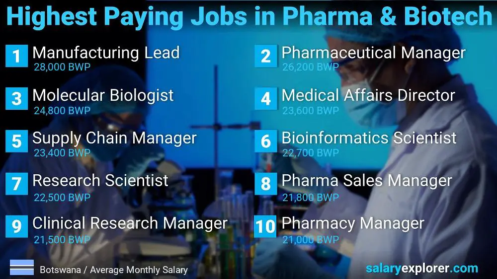 Highest Paying Jobs in Pharmaceutical and Biotechnology - Botswana