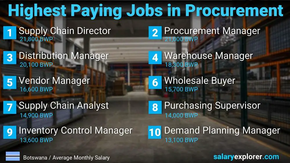 Highest Paying Jobs in Procurement - Botswana