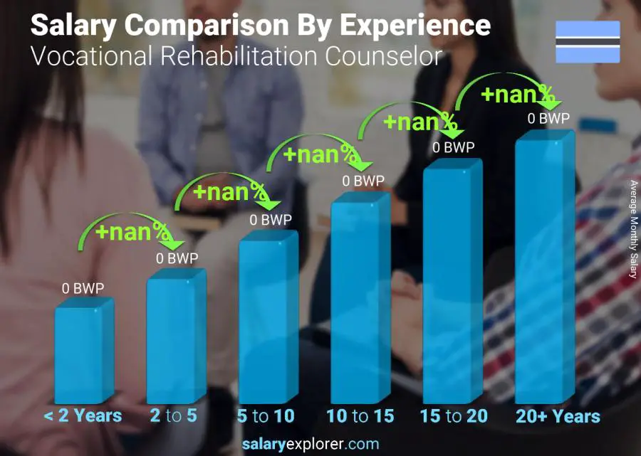 Salary comparison by years of experience monthly Botswana Vocational Rehabilitation Counselor