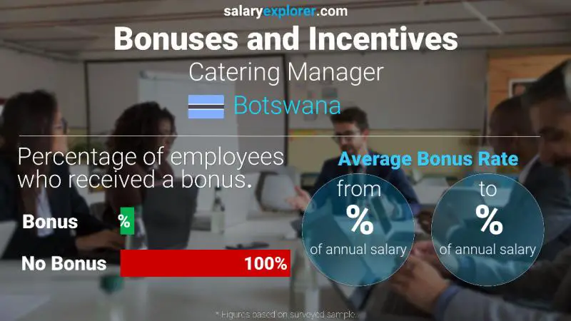 Annual Salary Bonus Rate Botswana Catering Manager