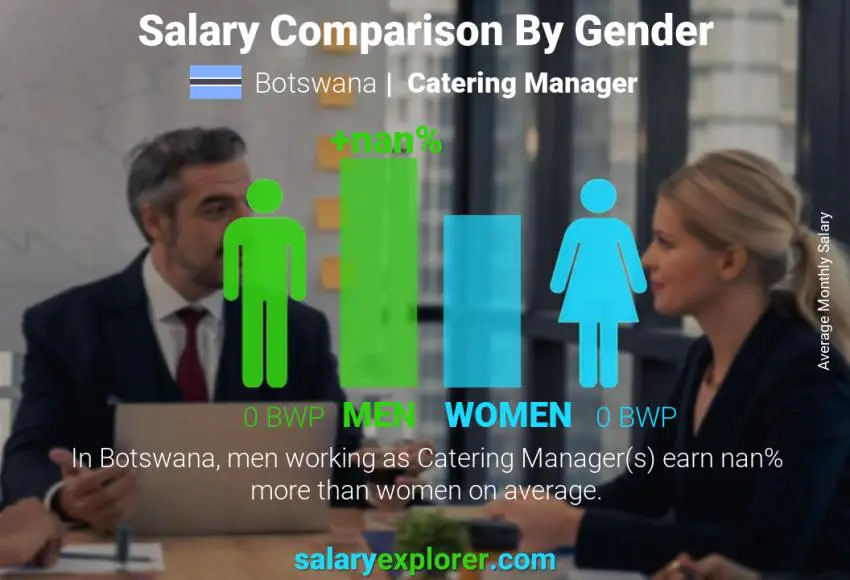 Salary comparison by gender Botswana Catering Manager monthly