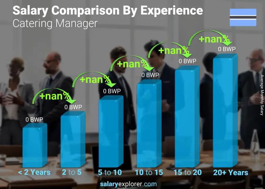 Salary comparison by years of experience monthly Botswana Catering Manager