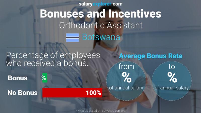 Annual Salary Bonus Rate Botswana Orthodontic Assistant