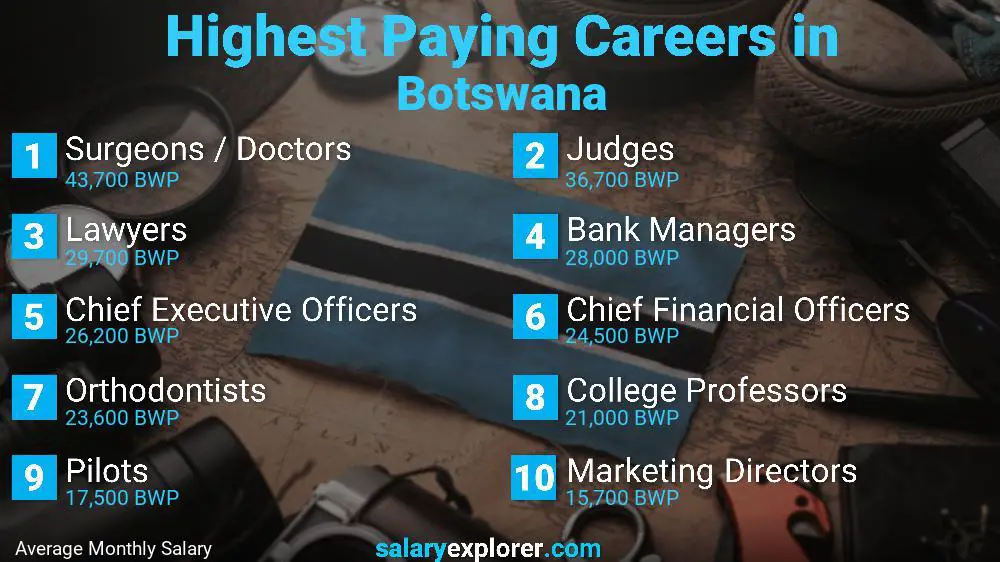 Highest Paying Jobs Botswana