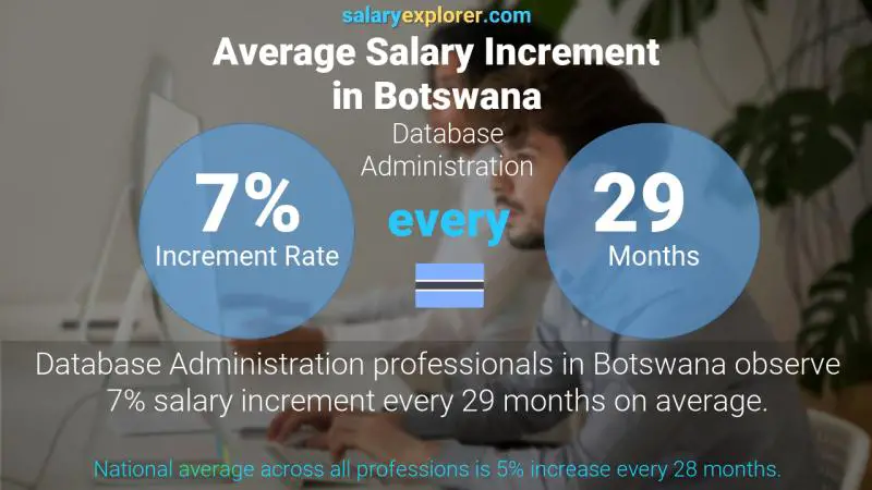 Annual Salary Increment Rate Botswana Database Administration