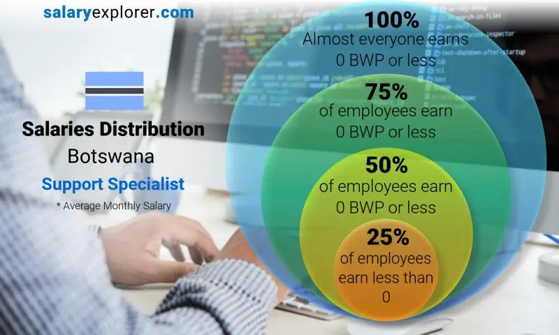 Median and salary distribution Botswana Support Specialist monthly