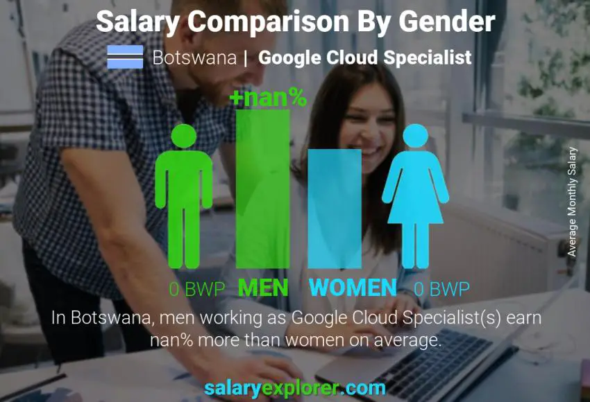 Salary comparison by gender Botswana Google Cloud Specialist monthly