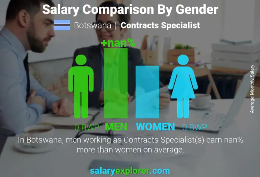 Salary comparison by gender Botswana Contracts Specialist monthly