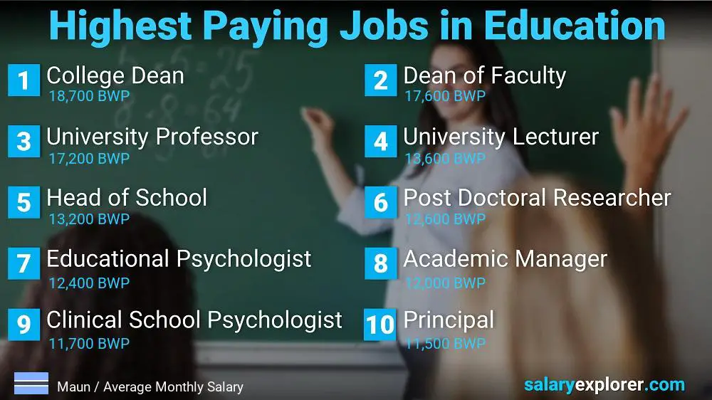 Highest Paying Jobs in Education and Teaching - Maun