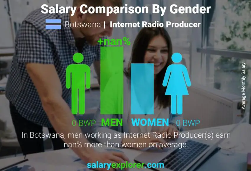 Salary comparison by gender Botswana Internet Radio Producer monthly