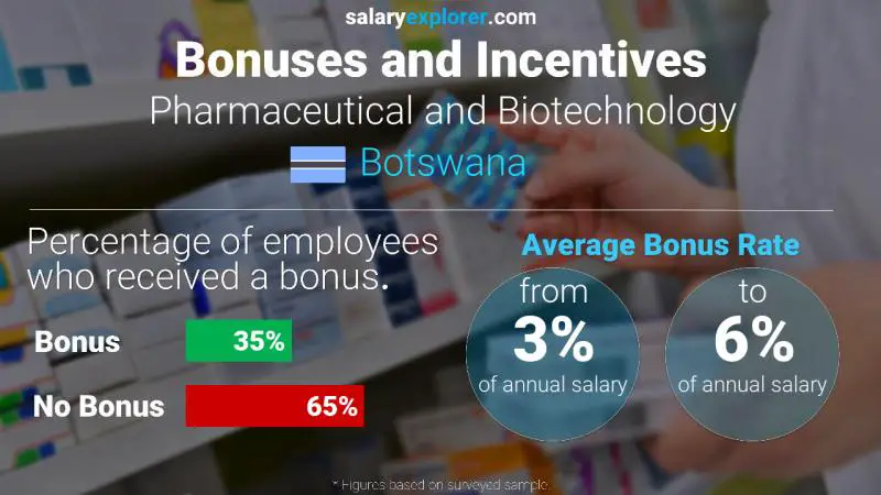 Annual Salary Bonus Rate Botswana Pharmaceutical and Biotechnology