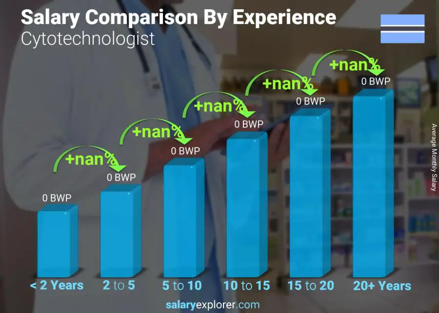 Salary comparison by years of experience monthly Botswana Cytotechnologist