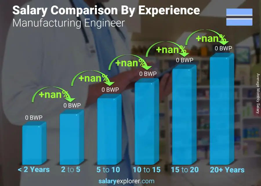 Salary comparison by years of experience monthly Botswana Manufacturing Engineer