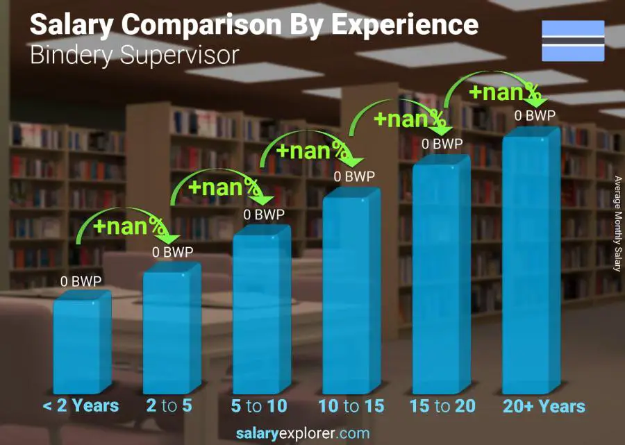 Salary comparison by years of experience monthly Botswana Bindery Supervisor