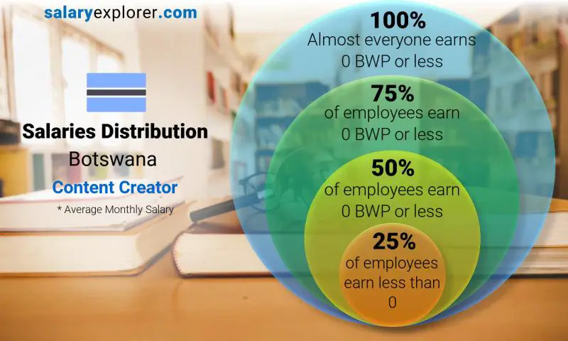 Median and salary distribution Botswana Content Creator monthly