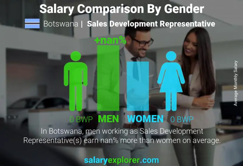 Salary comparison by gender Botswana Sales Development Representative monthly