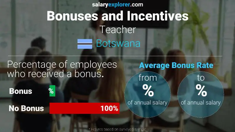 Annual Salary Bonus Rate Botswana Teacher