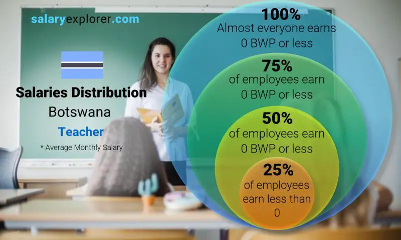 Median and salary distribution Botswana Teacher monthly