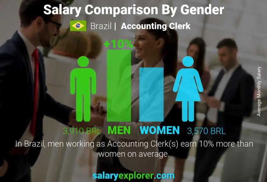 Salary comparison by gender Brazil Accounting Clerk monthly