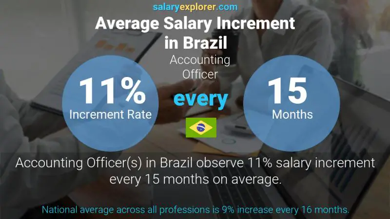 Annual Salary Increment Rate Brazil Accounting Officer