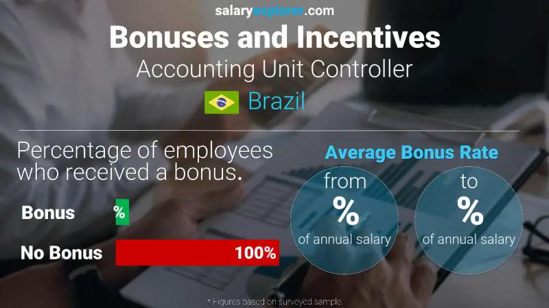 Annual Salary Bonus Rate Brazil Accounting Unit Controller