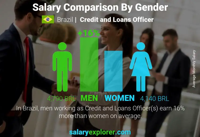 Salary comparison by gender Brazil Credit and Loans Officer monthly