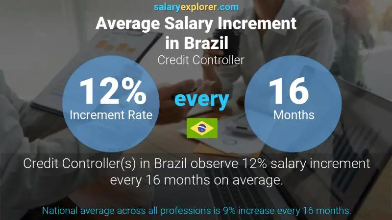 Annual Salary Increment Rate Brazil Credit Controller