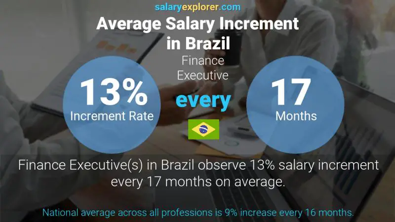 Annual Salary Increment Rate Brazil Finance Executive