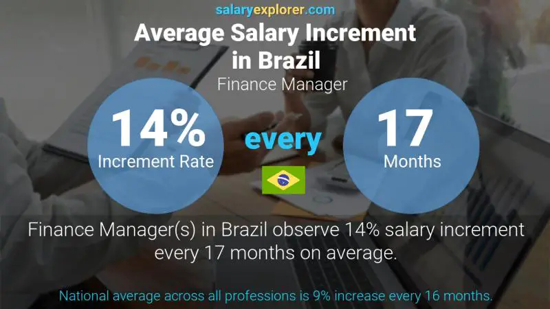 Annual Salary Increment Rate Brazil Finance Manager