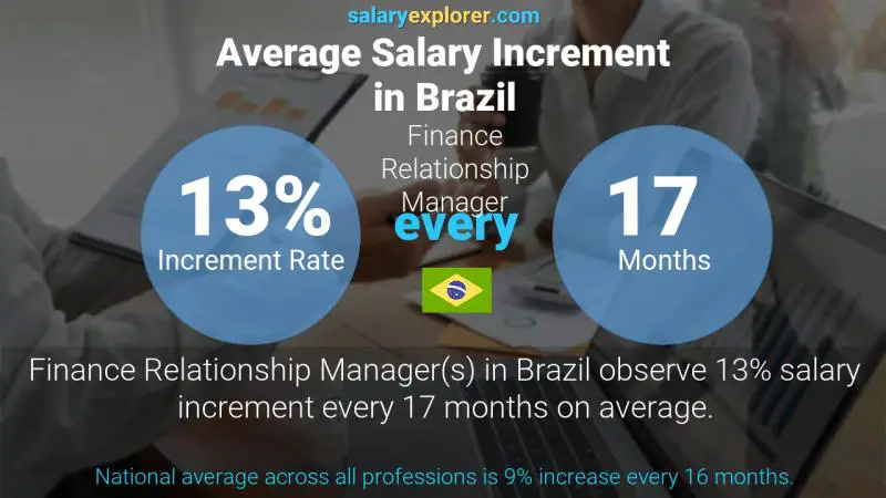 Annual Salary Increment Rate Brazil Finance Relationship Manager