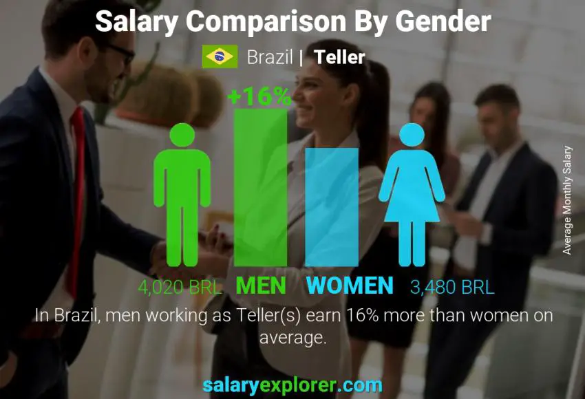 Salary comparison by gender Brazil Teller monthly