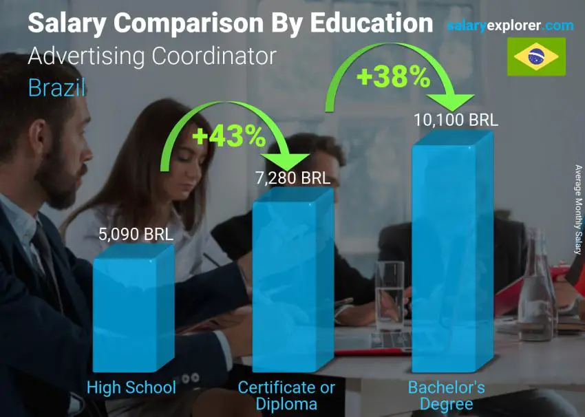 Salary comparison by education level monthly Brazil Advertising Coordinator