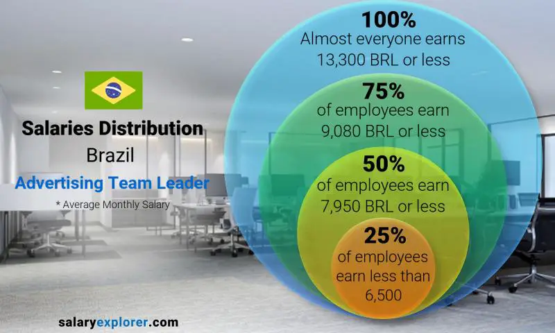 Median and salary distribution Brazil Advertising Team Leader monthly