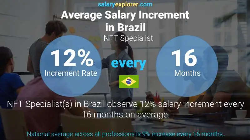 Annual Salary Increment Rate Brazil NFT Specialist