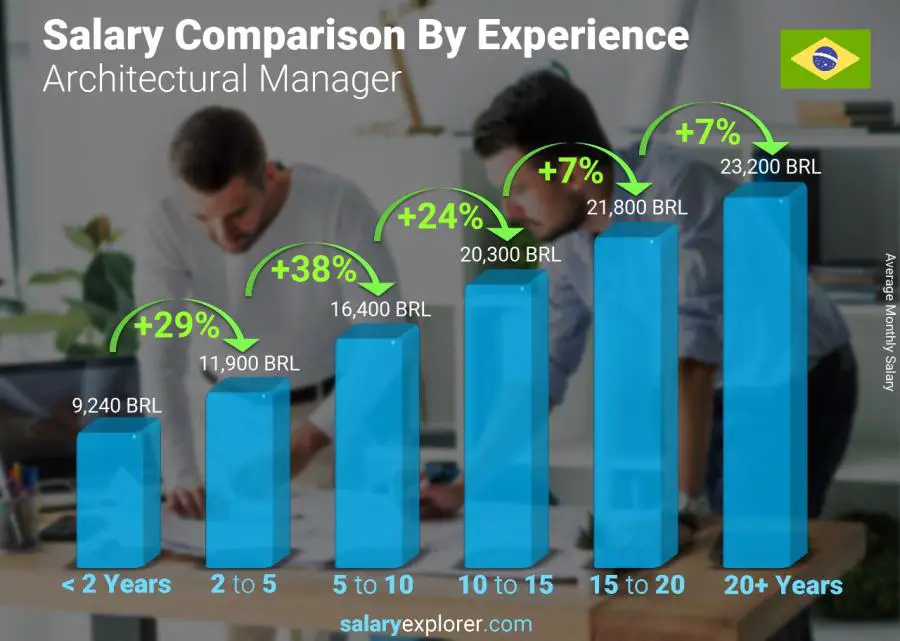 Salary comparison by years of experience monthly Brazil Architectural Manager