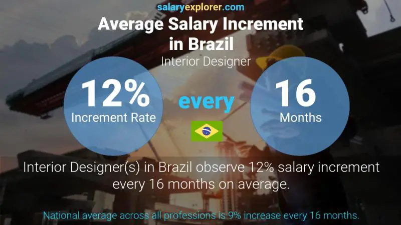 Annual Salary Increment Rate Brazil Interior Designer