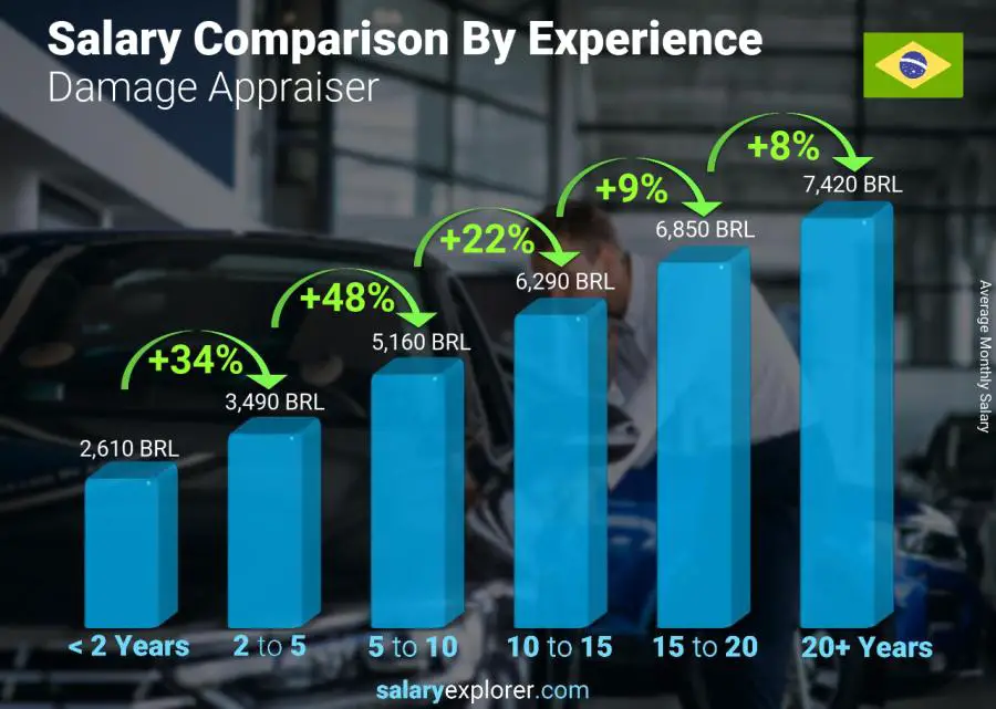 Salary comparison by years of experience monthly Brazil Damage Appraiser