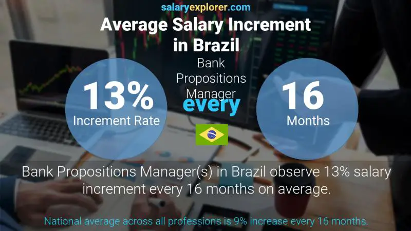 Annual Salary Increment Rate Brazil Bank Propositions Manager