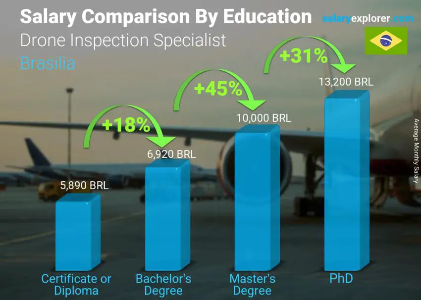 Salary comparison by education level monthly Brasilia Drone Inspection Specialist