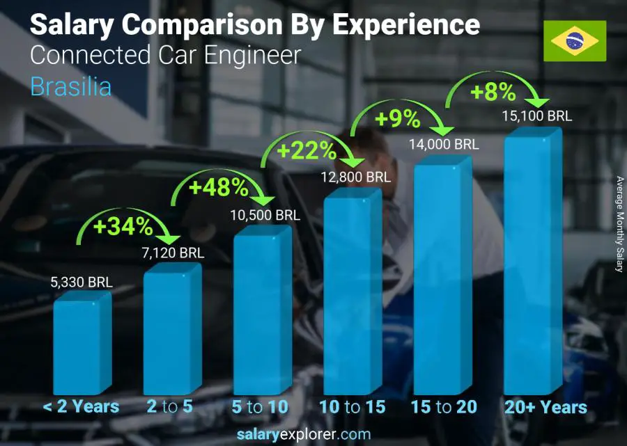 Salary comparison by years of experience monthly Brasilia Connected Car Engineer