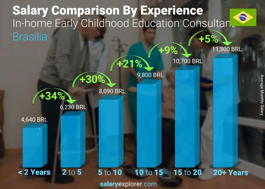 Salary comparison by years of experience monthly Brasilia In-home Early Childhood Education Consultant