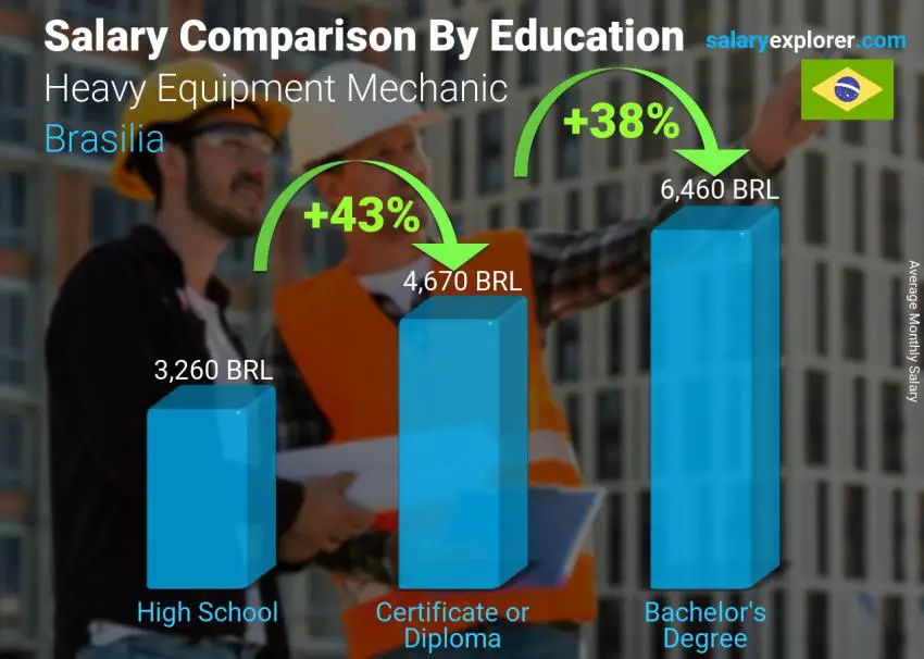 Salary comparison by education level monthly Brasilia Heavy Equipment Mechanic