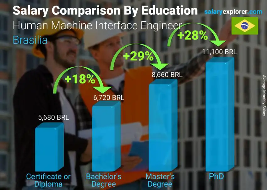 Salary comparison by education level monthly Brasilia Human Machine Interface Engineer