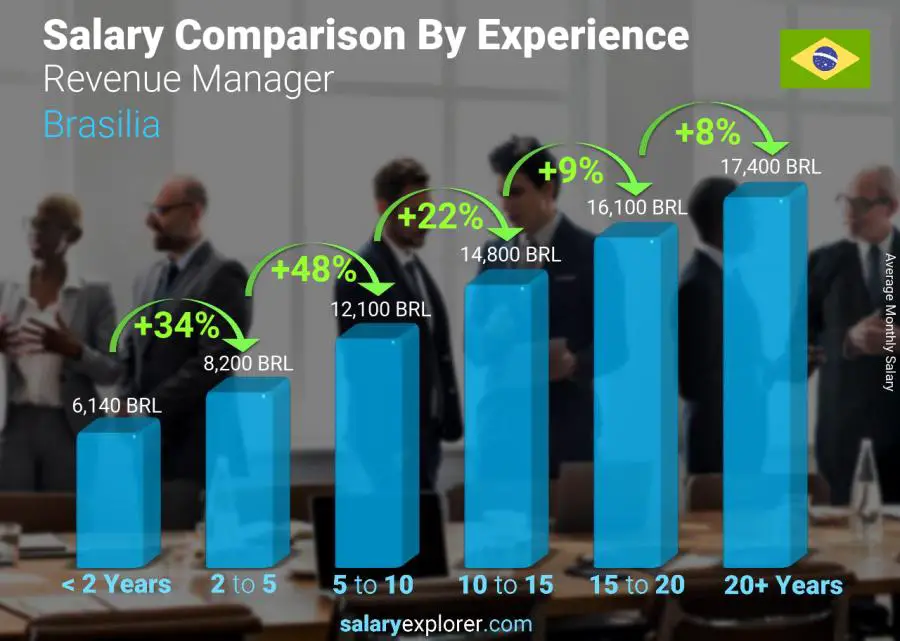 Salary comparison by years of experience monthly Brasilia Revenue Manager