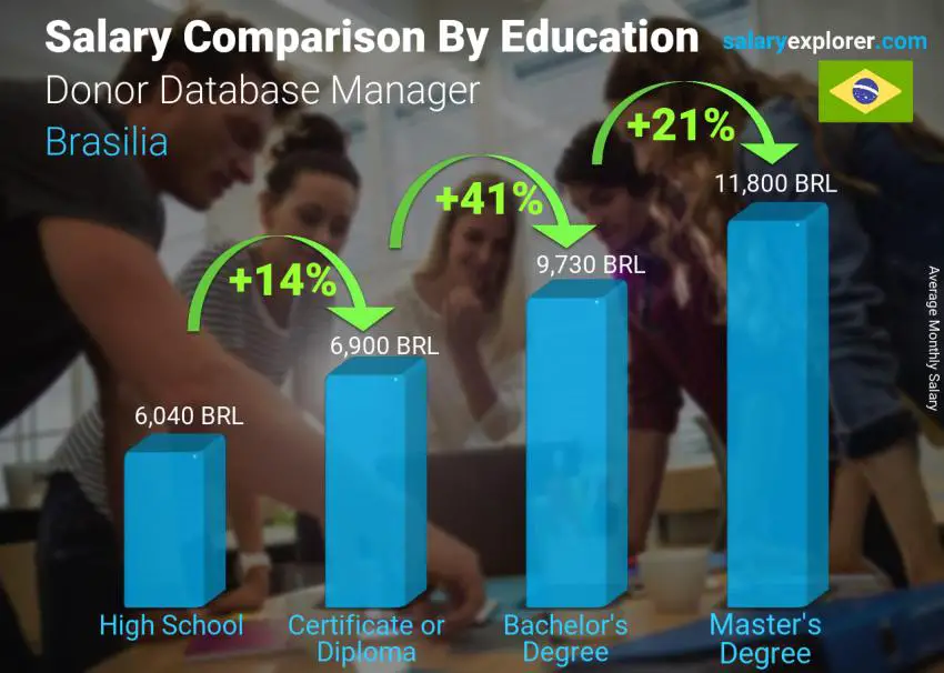 Salary comparison by education level monthly Brasilia Donor Database Manager