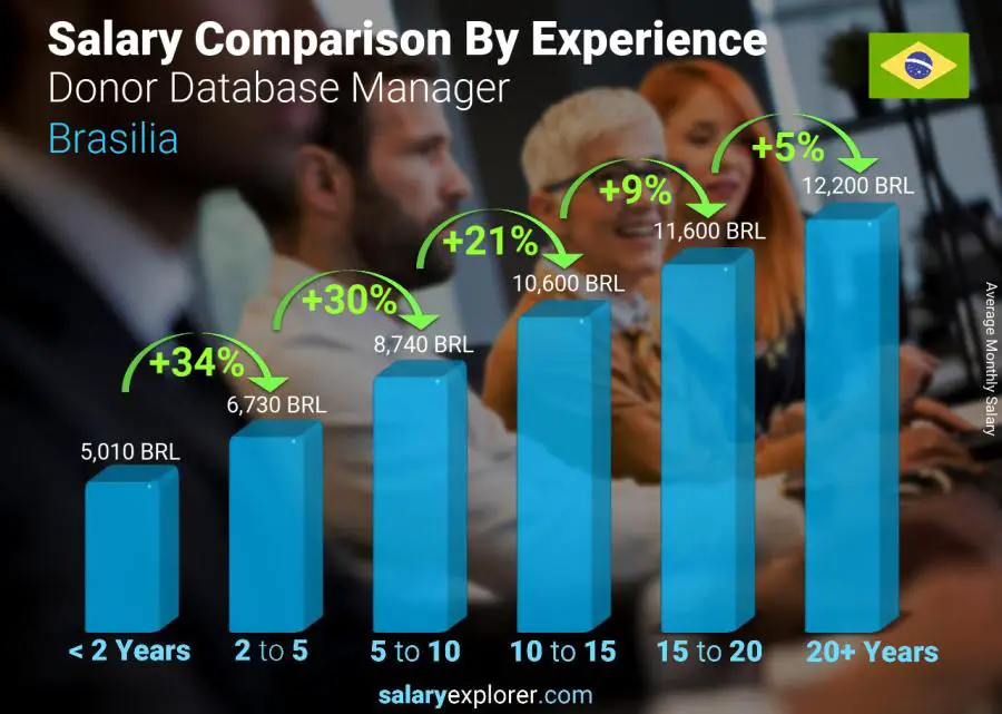 Salary comparison by years of experience monthly Brasilia Donor Database Manager