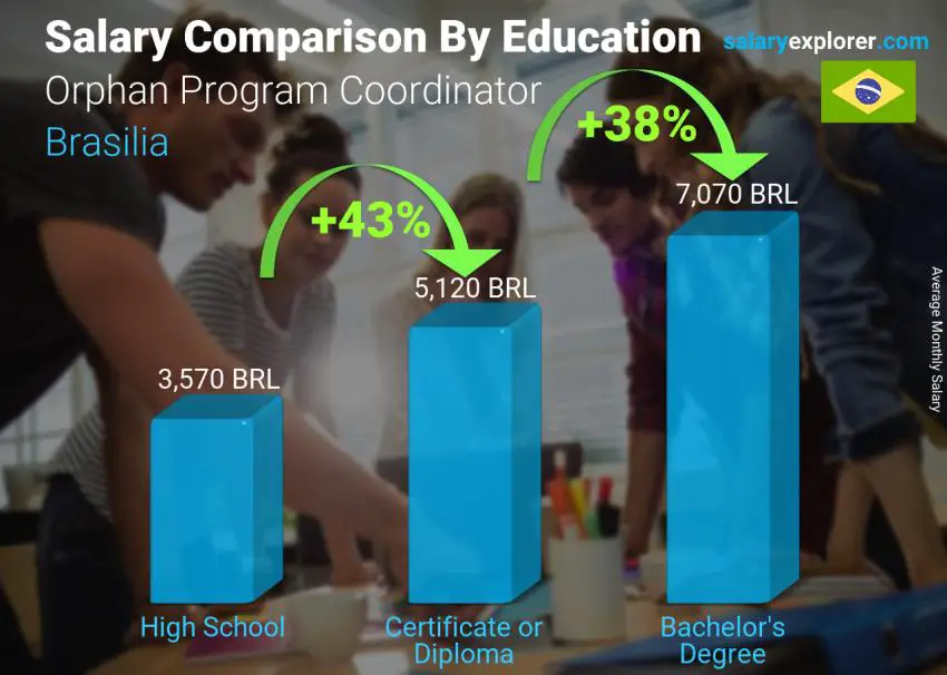 Salary comparison by education level monthly Brasilia Orphan Program Coordinator