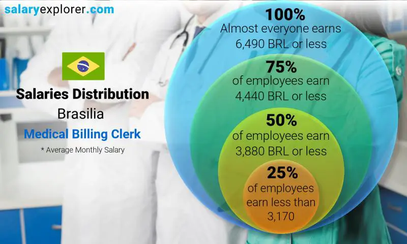 Median and salary distribution Brasilia Medical Billing Clerk monthly