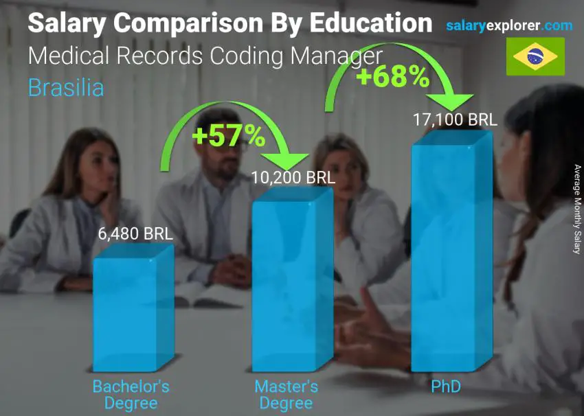 Salary comparison by education level monthly Brasilia Medical Records Coding Manager